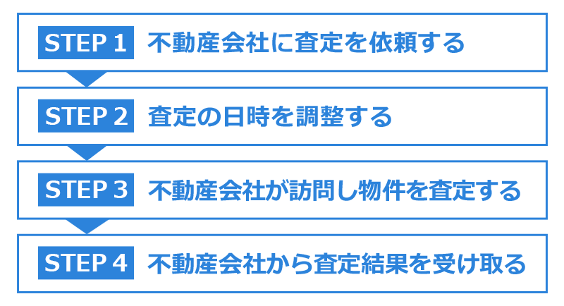 家の無料査定の流れ