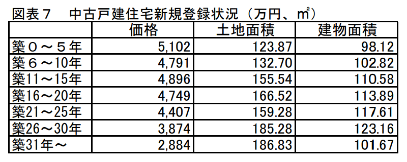中古戸建住宅成約状況