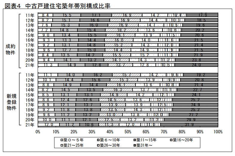 中古戸建住宅築年帯別構成比率