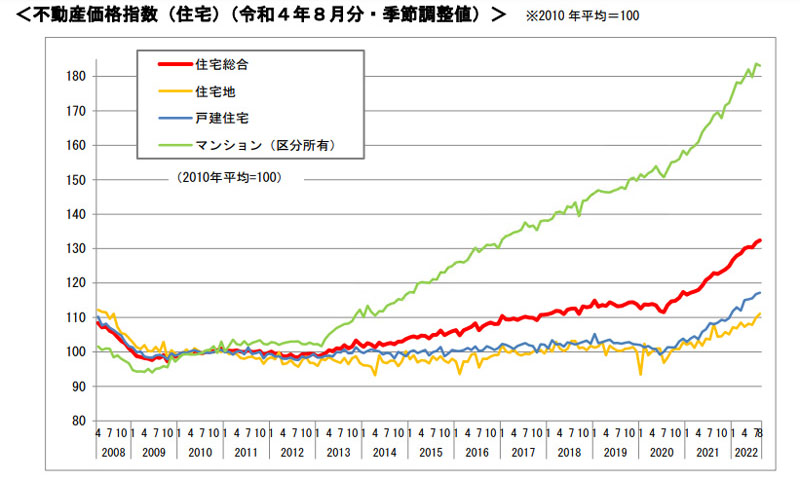 国土交通省 不動産価格指数(住宅)