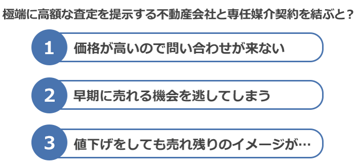 極端に高額な査定を提示する不動産会社と専任媒介契約を結ぶと?