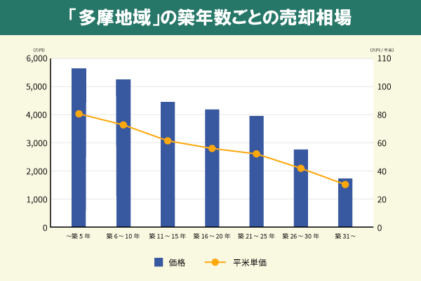 「多摩地域」の築年数ごとの売却相場