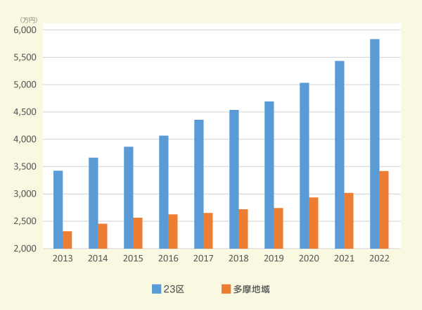 東京都23区・多摩地域　10年間のマンション相場（成約価格）の推移