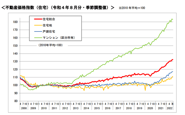 <不動産価格指数(住宅)(令和4年8月分・季節調整値)>