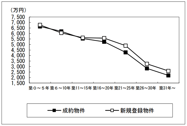 東日本不動産流通機構「築年数から見た 首都圏の不動産流通市場(2022年)」