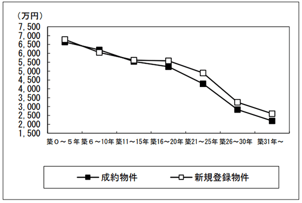 築年数から見た首都圏の不動産流通市場(2022年)