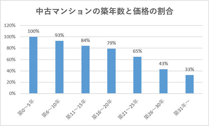 築年数ごとのマンション売却価格の推移