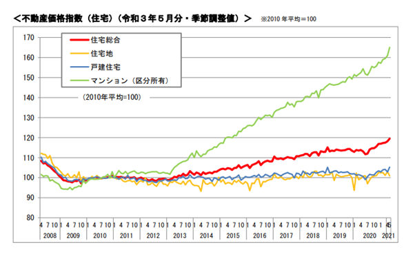 不動産価格指数