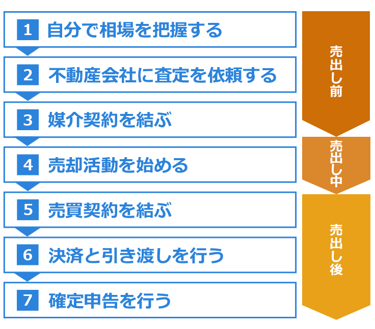 マンション売却の流れ