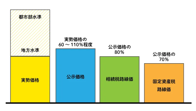 価格の概要と価格差