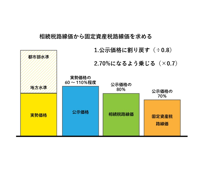 相続税路線価から固定資産税路線価を求める