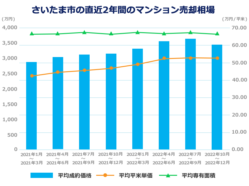 さいたま市の直近2年間のマンション売却相場