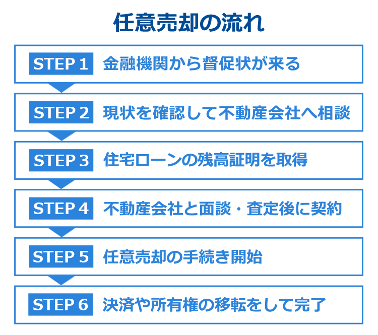 任意売却の流れ