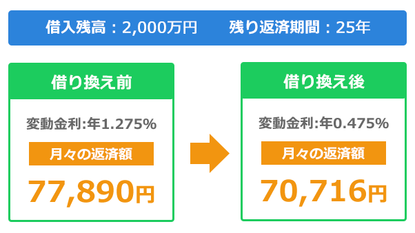 住宅ローンを借り換えた場合のシミュレーション