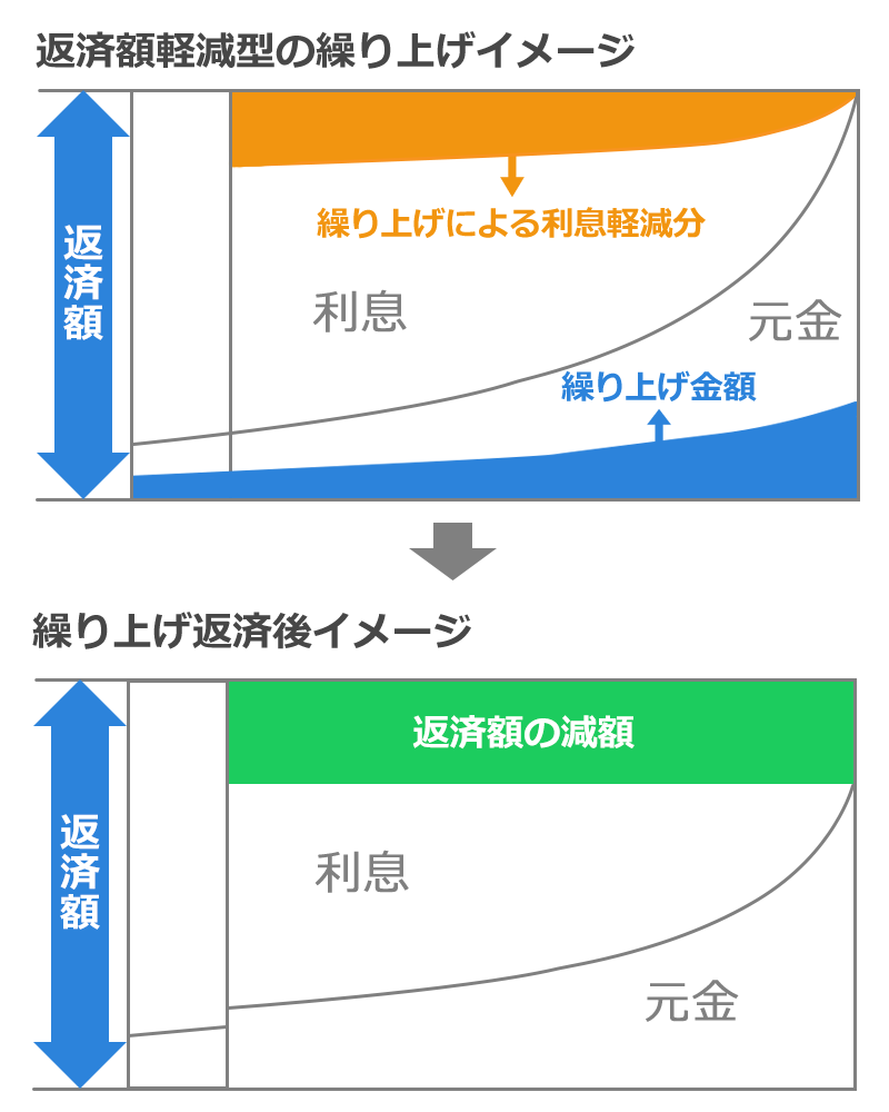 返済額軽減型のイメージ