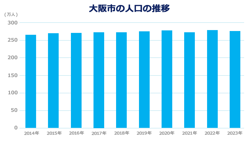 大阪市の人口の推移