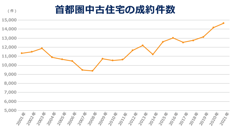 首都圏中古住宅の成約件数