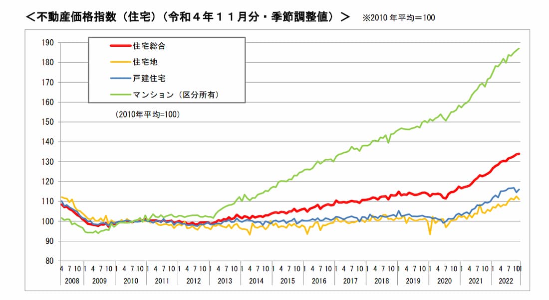 不動産価格指数