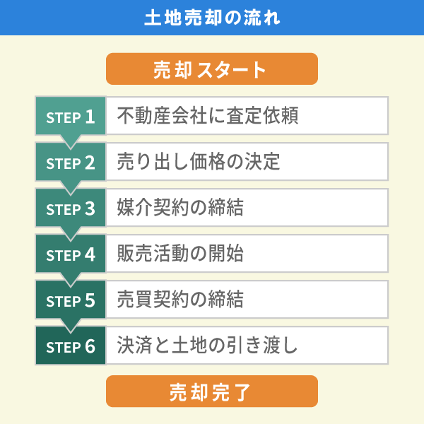 土地売却の流れ