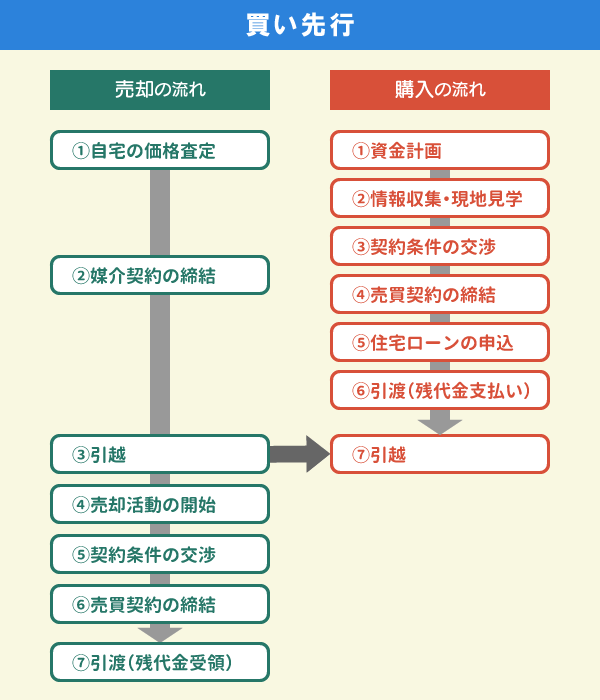 買い先行