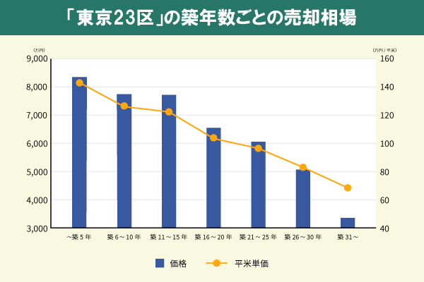 「東京23区」の築年数ごとの売却相場