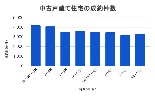 引っ越し需要が高まる時期を狙う