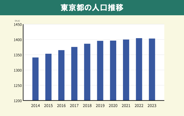 東京都の人口推移
