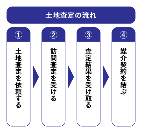 土地査定の手順
