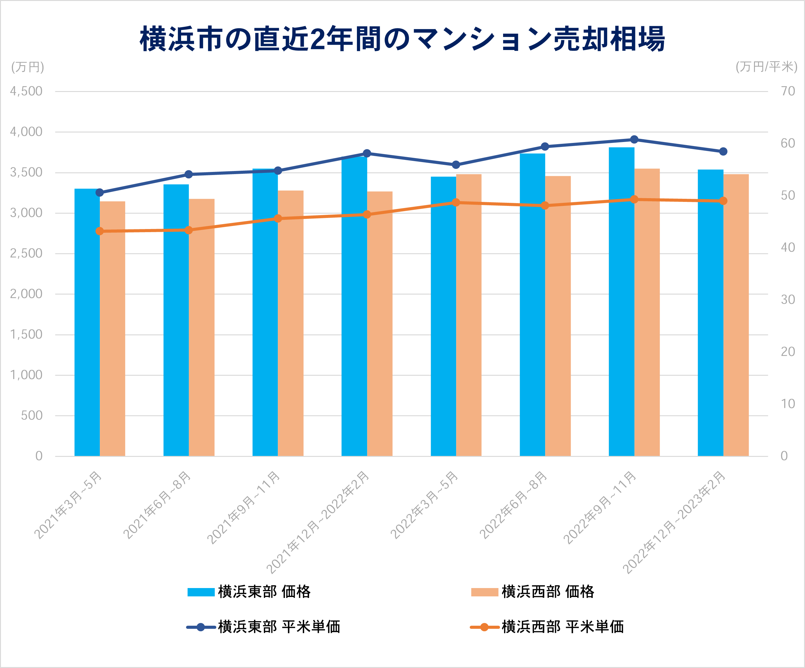 横浜市の直近2年間のマンション売却