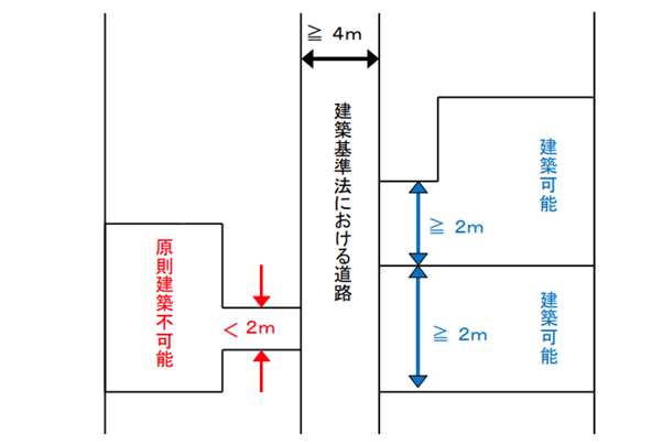 2メートル以上接道させるように分割