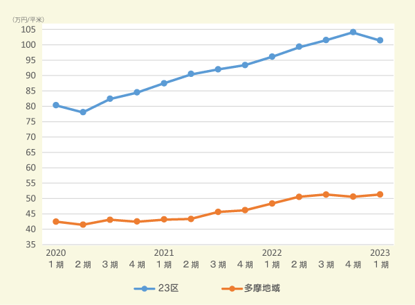2020～2023年│東京都の中古マンションの成約平米単価の推移