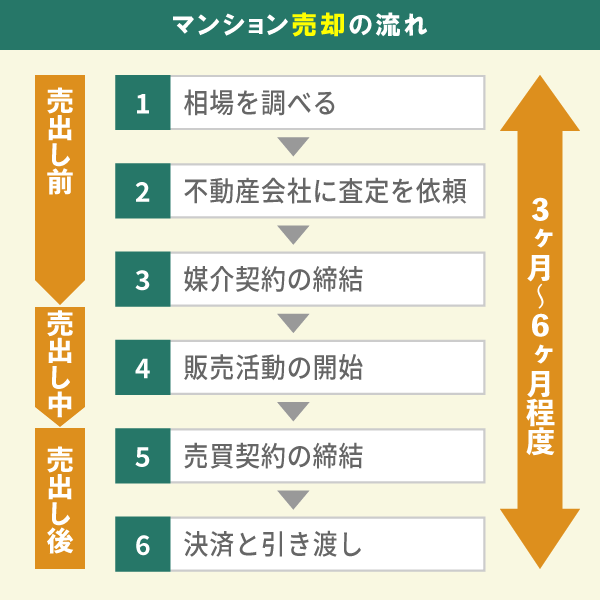 マンション売却の流れ