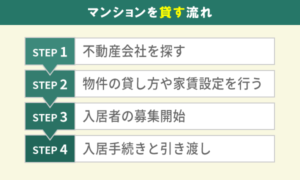 マンションを貸す流れ