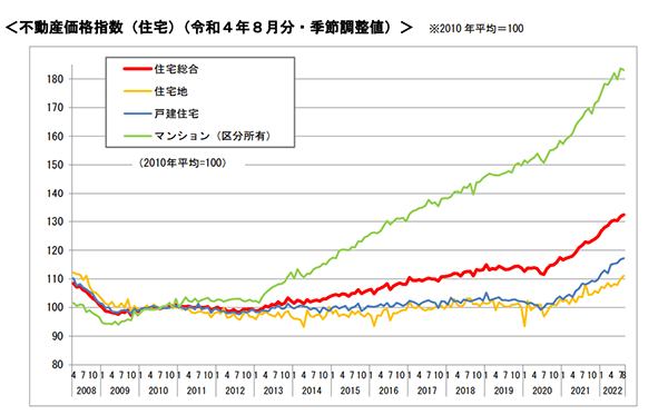 ＜不動産価格指数（住宅）（令和４年８月分・季節調整値）＞