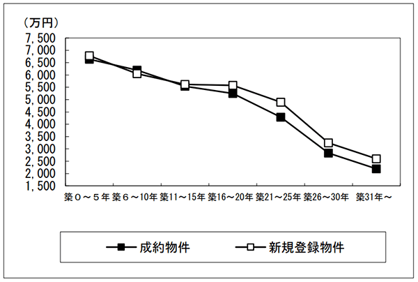 東日本不動産流通機構「築年数から見た 首都圏の不動産流通市場（2022年）」