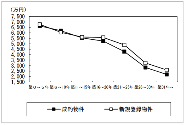 築年数から見た首都圏の不動産流通市場（2022年）