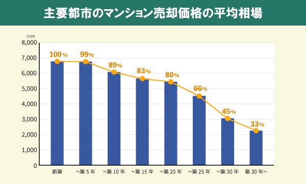 主要都市のマンション売却価格の平均相場