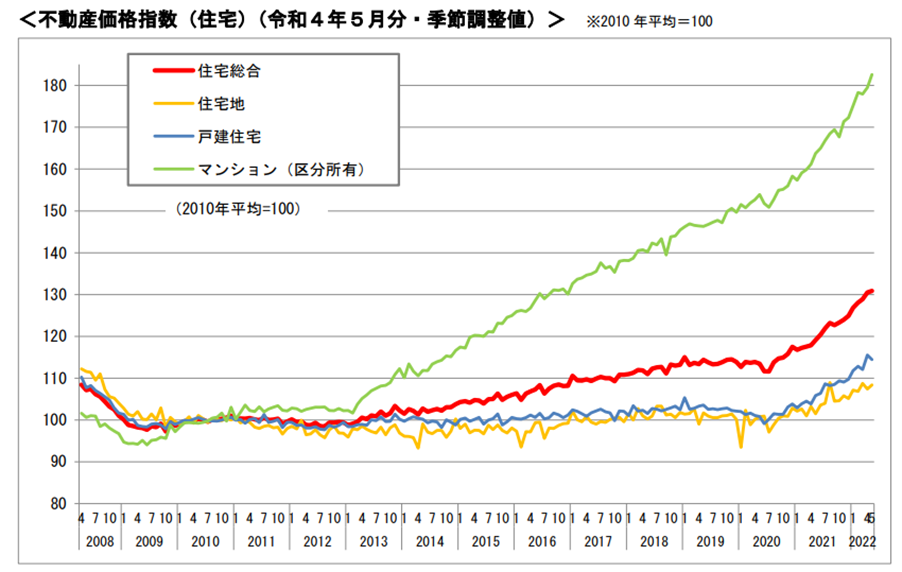 不動産価格指数(住宅)(令和4年5月分・季節調整値)