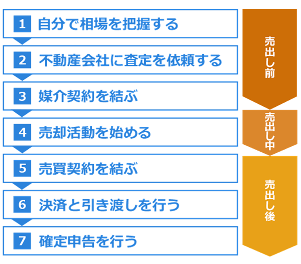 マンション売却の流れ