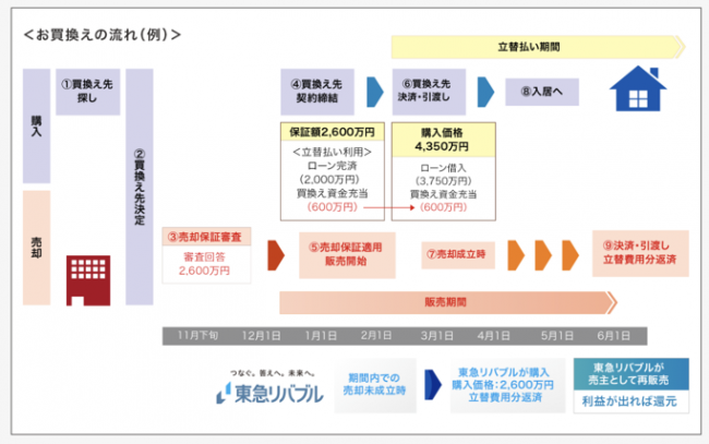 東急リバブルの買い換えの流れ