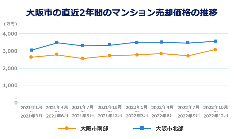 大阪市の直近2年間のマンション売却価格の推移